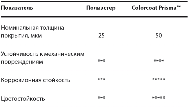 характеристики металлочерепица призма